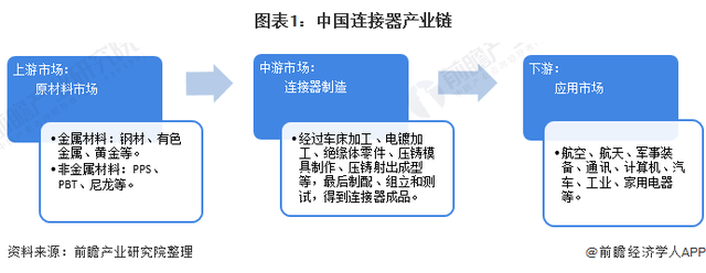 2021年中國連接器行業(yè)發(fā)展現(xiàn)狀及進(jìn)出口情況分析貿(mào)易順差持續(xù)擴大